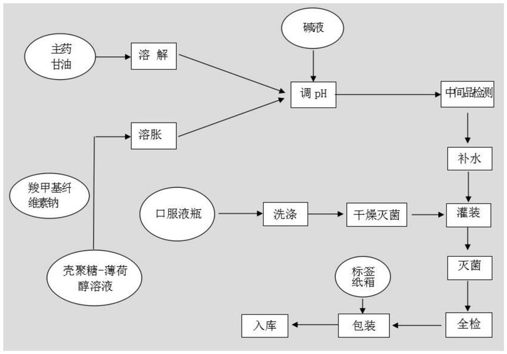 A kind of lidocaine hydrochloride mucilage