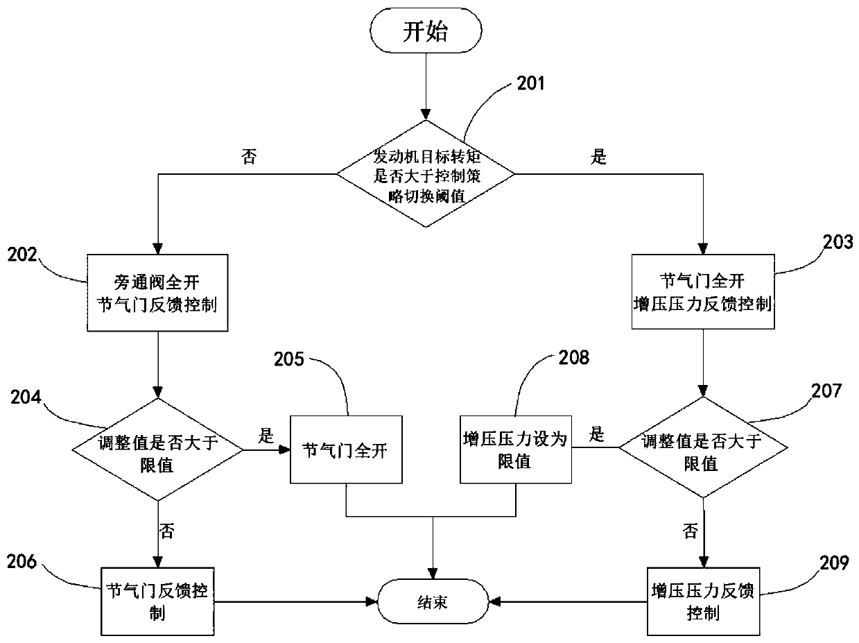 Engine intake control method of hybrid power vehicle