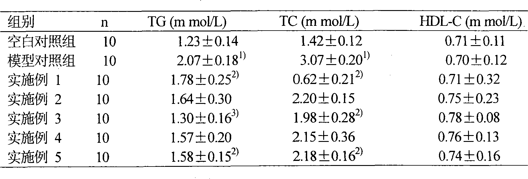 Anti-aging medicament for treating coronary heart disease and hyperlipemia, and preparation method thereof