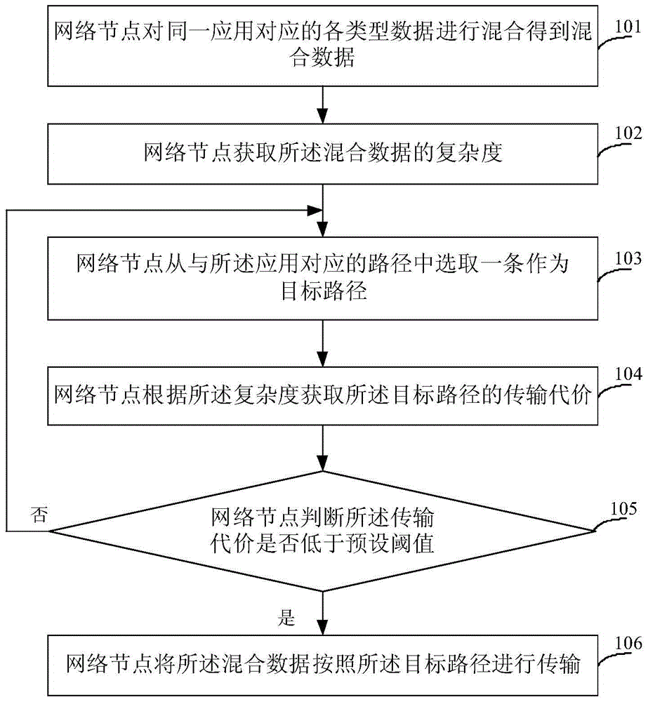 Internet of things data transmission method and network node