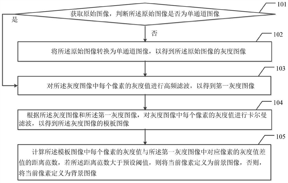 An image processing method and device