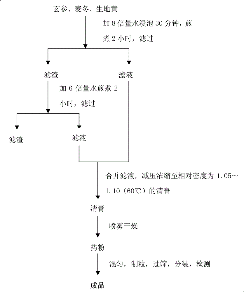 Zengyetang formula granules and its preparation method, application and detection method