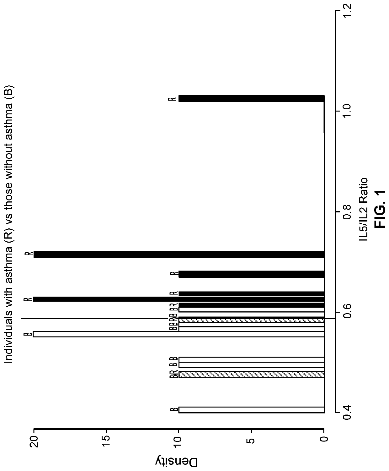 Methods for treating medical conditions by anti-type 2 therapy