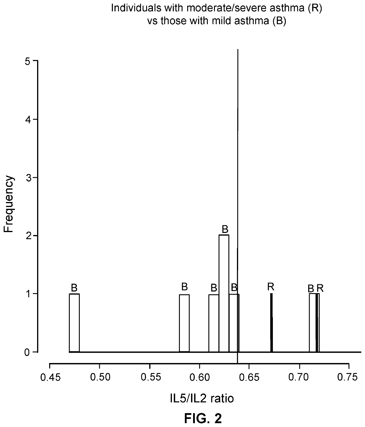 Methods for treating medical conditions by anti-type 2 therapy