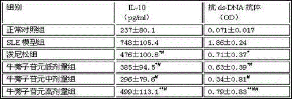 Use of arctigenin in the preparation of medicines for treating systemic lupus erythematosus