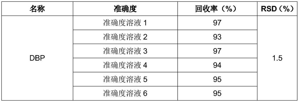 A kind of detection method of additive in midazolam medicine