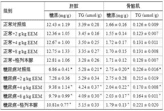 Medicament for preventing and treating diabetes and complications thereof and preparation method thereof