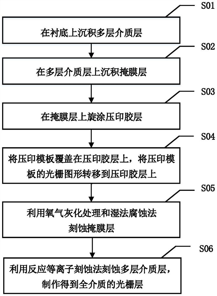 All-dielectric polarization beam splitter and manufacturing method thereof