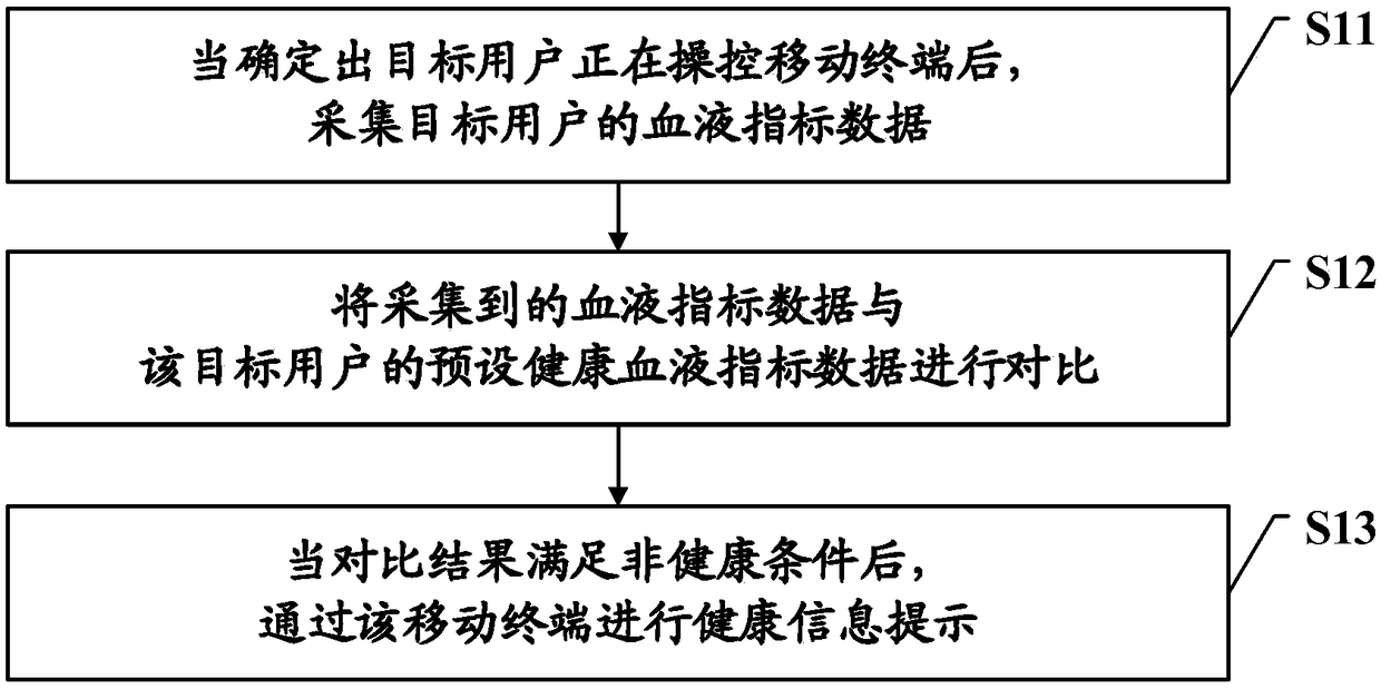 Information prompting method and mobile terminal