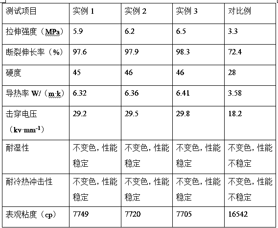 Preparation method of heat conductive silicone rubber slice