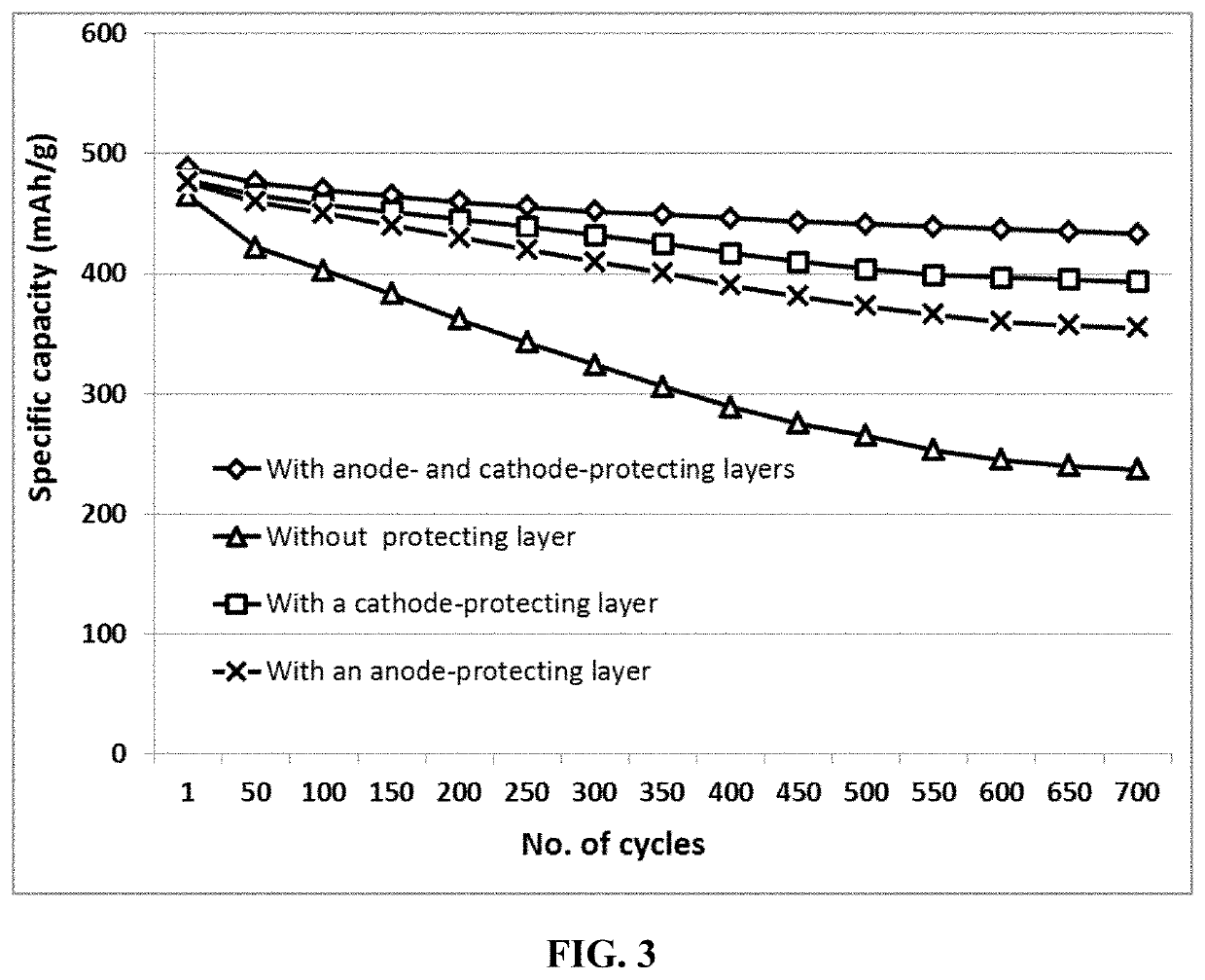 Lithium-selenium battery containing an electrode-protecting layer and method of improving cycle-life