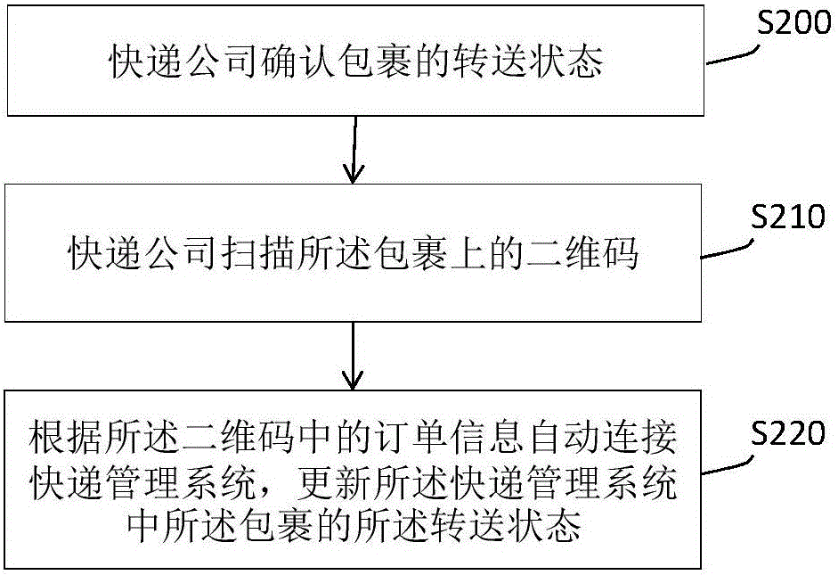 Method for rapidly confirming express delivery receiver