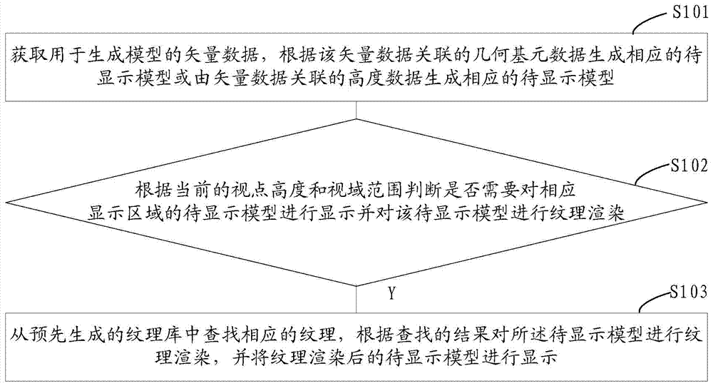 Three-dimensional gis model display method and device