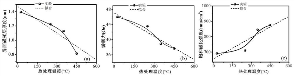 A method for optimizing the magnetic properties of cobalt-based magnetic thin film inductor materials