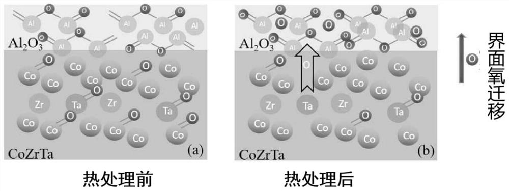 A method for optimizing the magnetic properties of cobalt-based magnetic thin film inductor materials