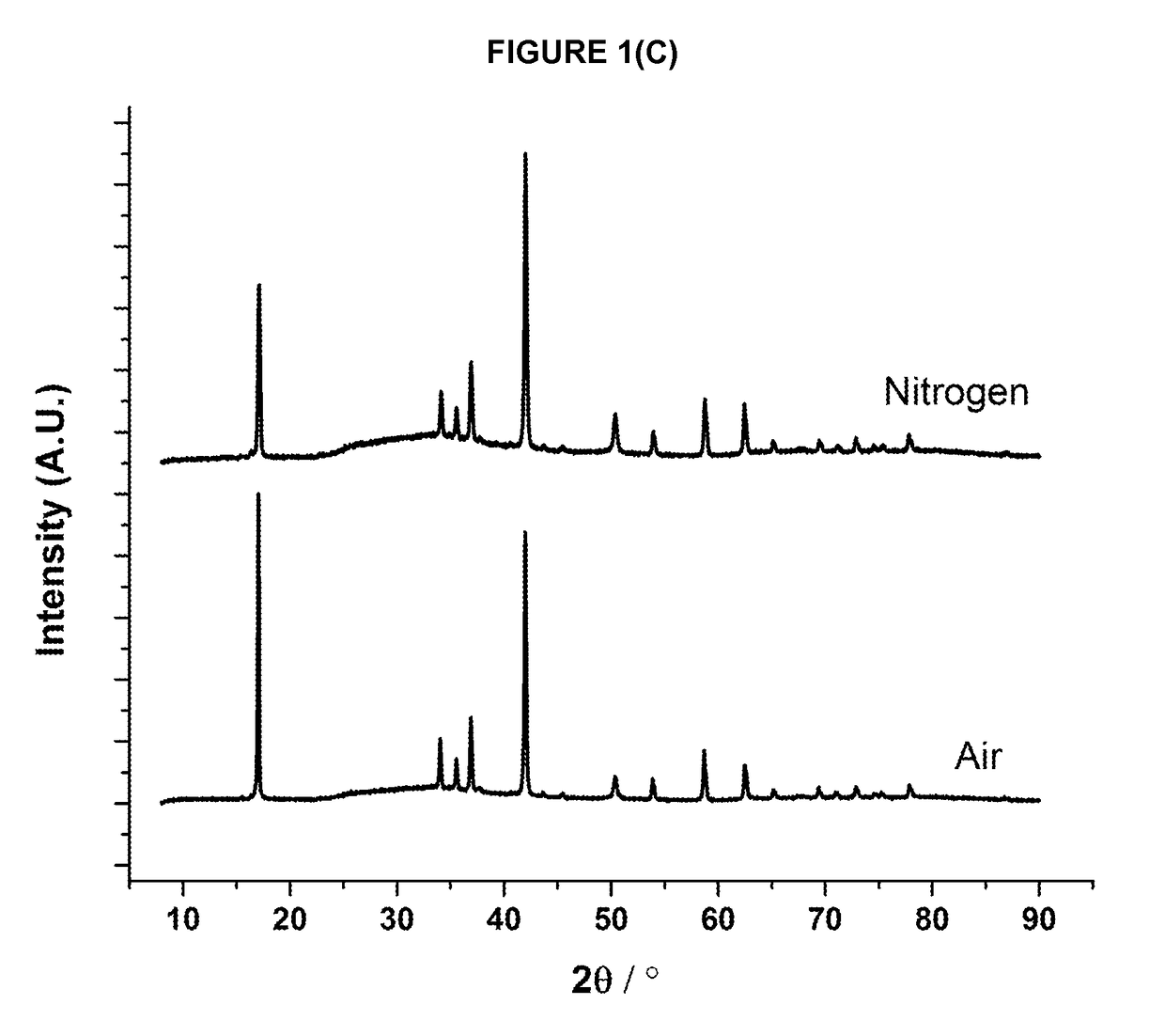 Layered oxide materials for batteries