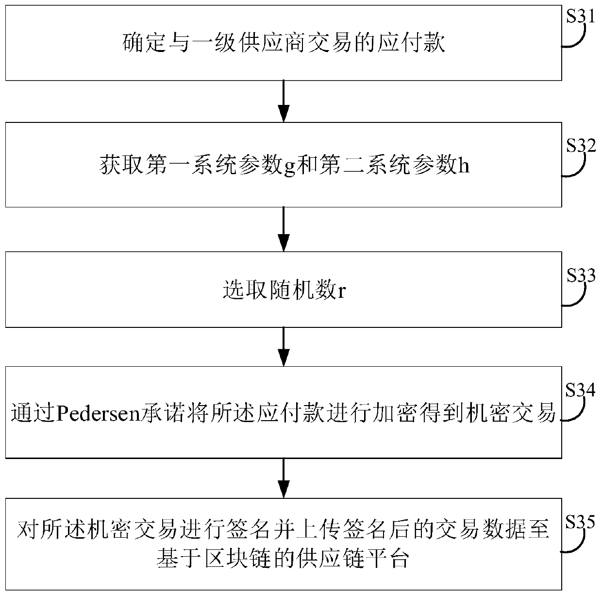 Supply chain transaction privacy protection system and method based on block chain and related equipment