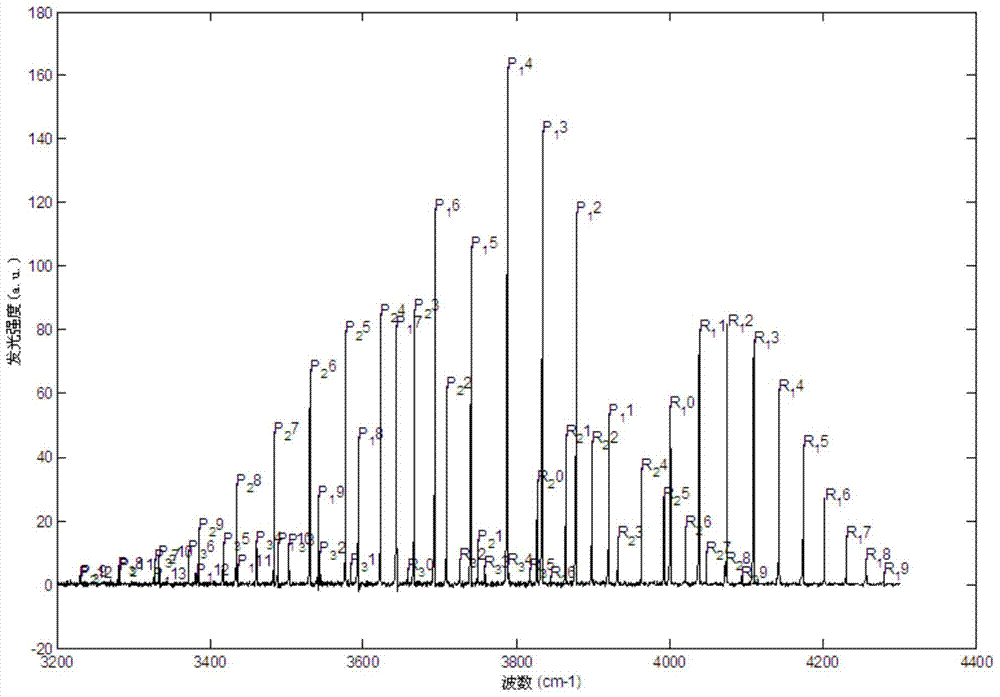 Method for simultaneously measuring HF rotation temperature and vibration-level particle number distribution