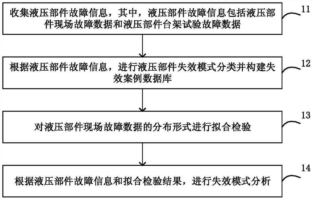 Hydraulic component reliability analysis method and system, computer device and storage medium