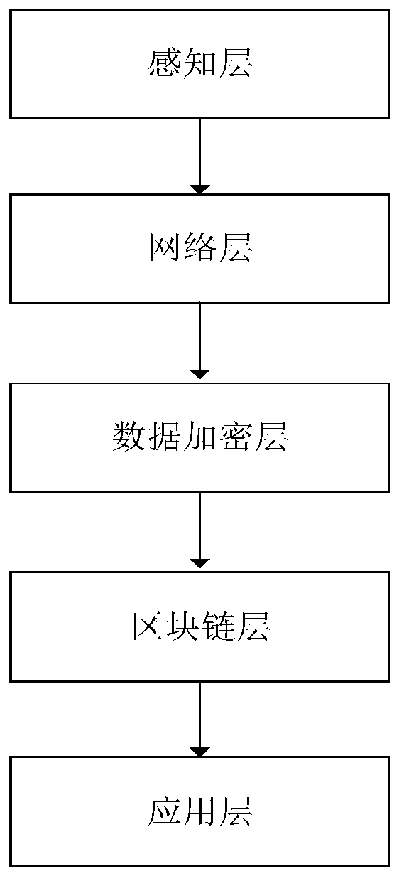 Internet of Things information security protection method based on block chain