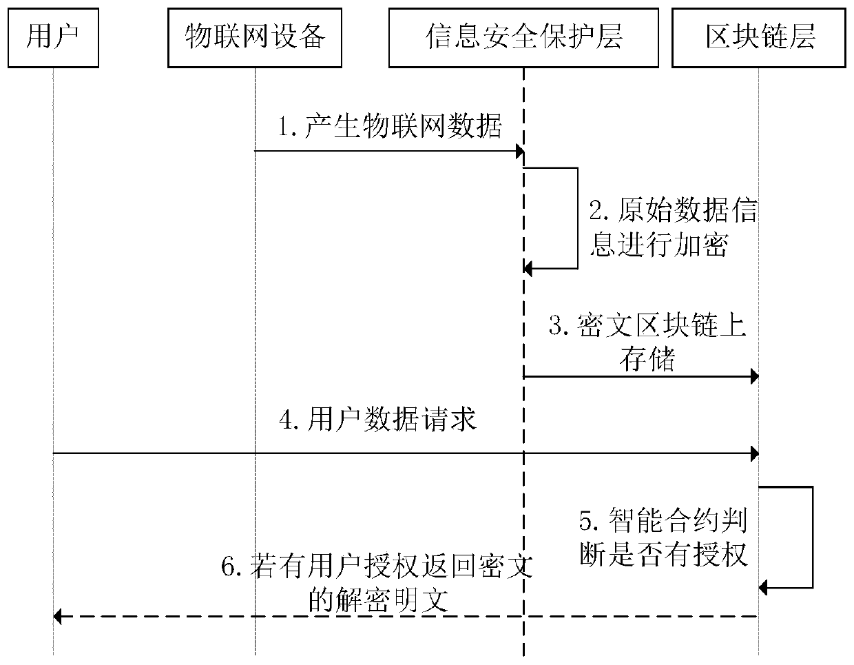 Internet of Things information security protection method based on block chain