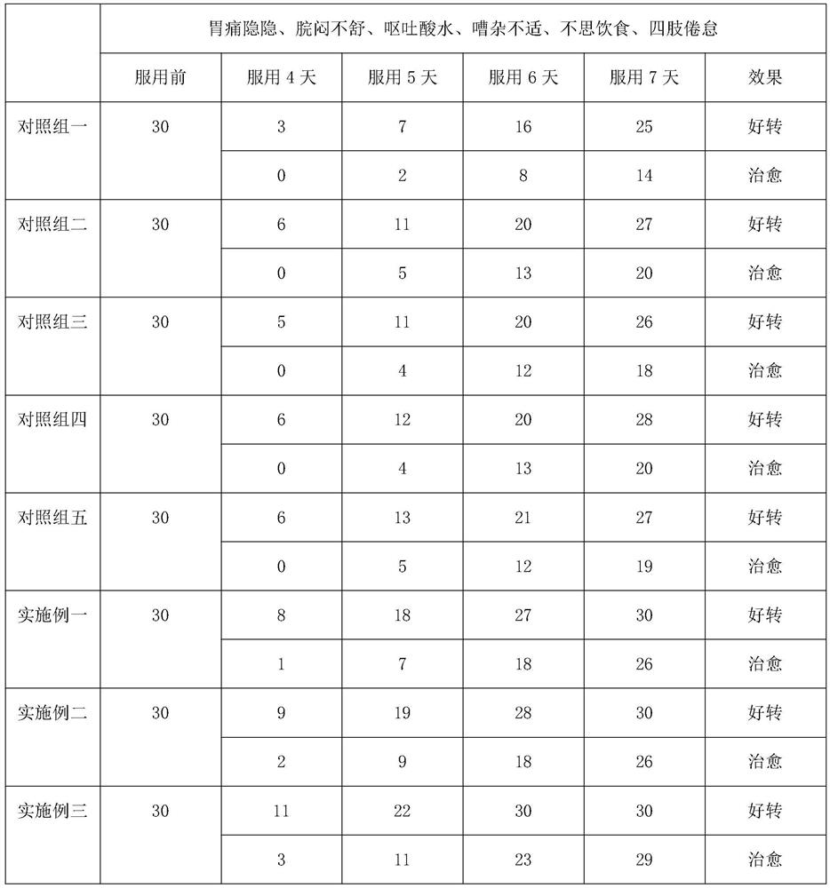 Traditional Chinese medicine preparation for warming middle for harmonizing stomach and preparation method thereof