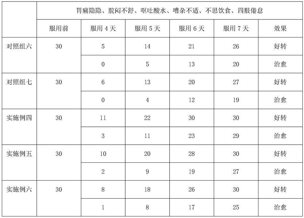 Traditional Chinese medicine preparation for warming middle for harmonizing stomach and preparation method thereof