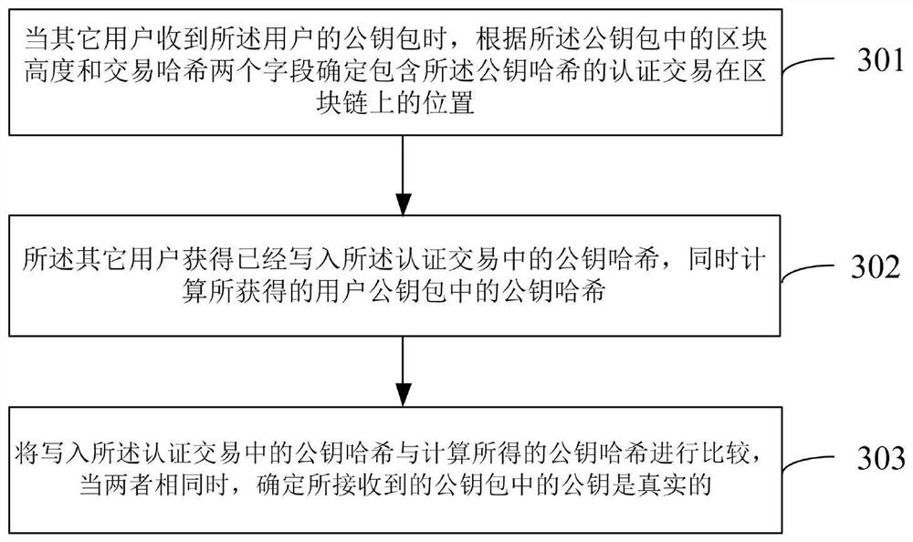 A block chain-based key management method, device and storage medium in CCN