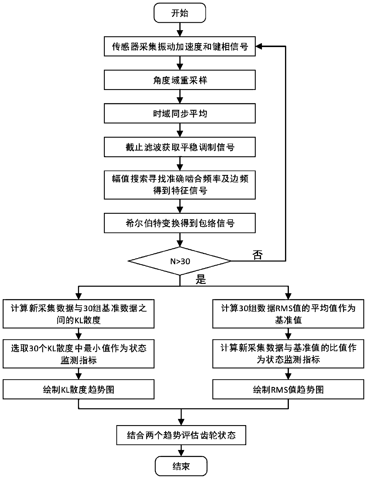 A gear condition monitoring index extraction method based on kl divergence and root mean square value