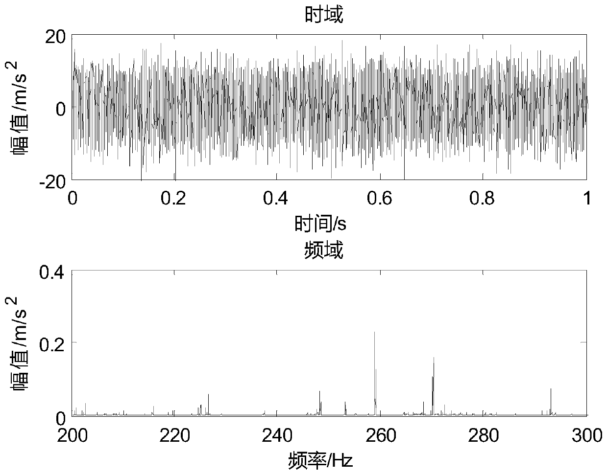 A gear condition monitoring index extraction method based on kl divergence and root mean square value