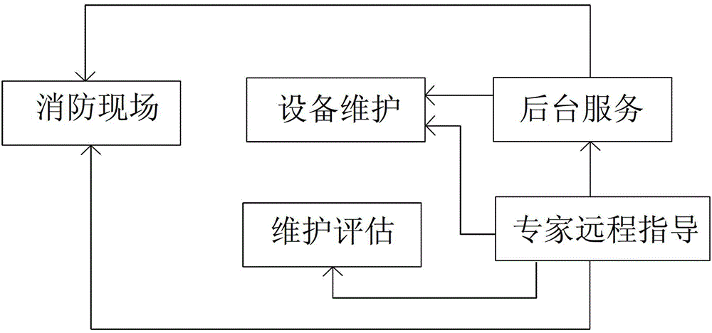 Fire-fighting equipment and expert database integrated service platform