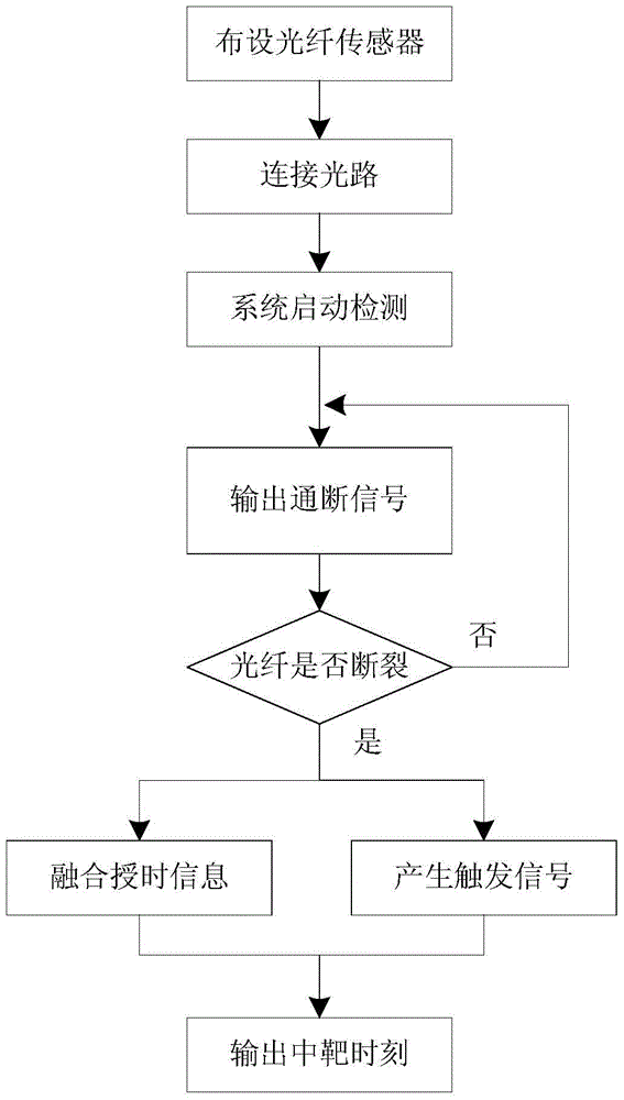 A device and method for measuring the moment of hitting a target