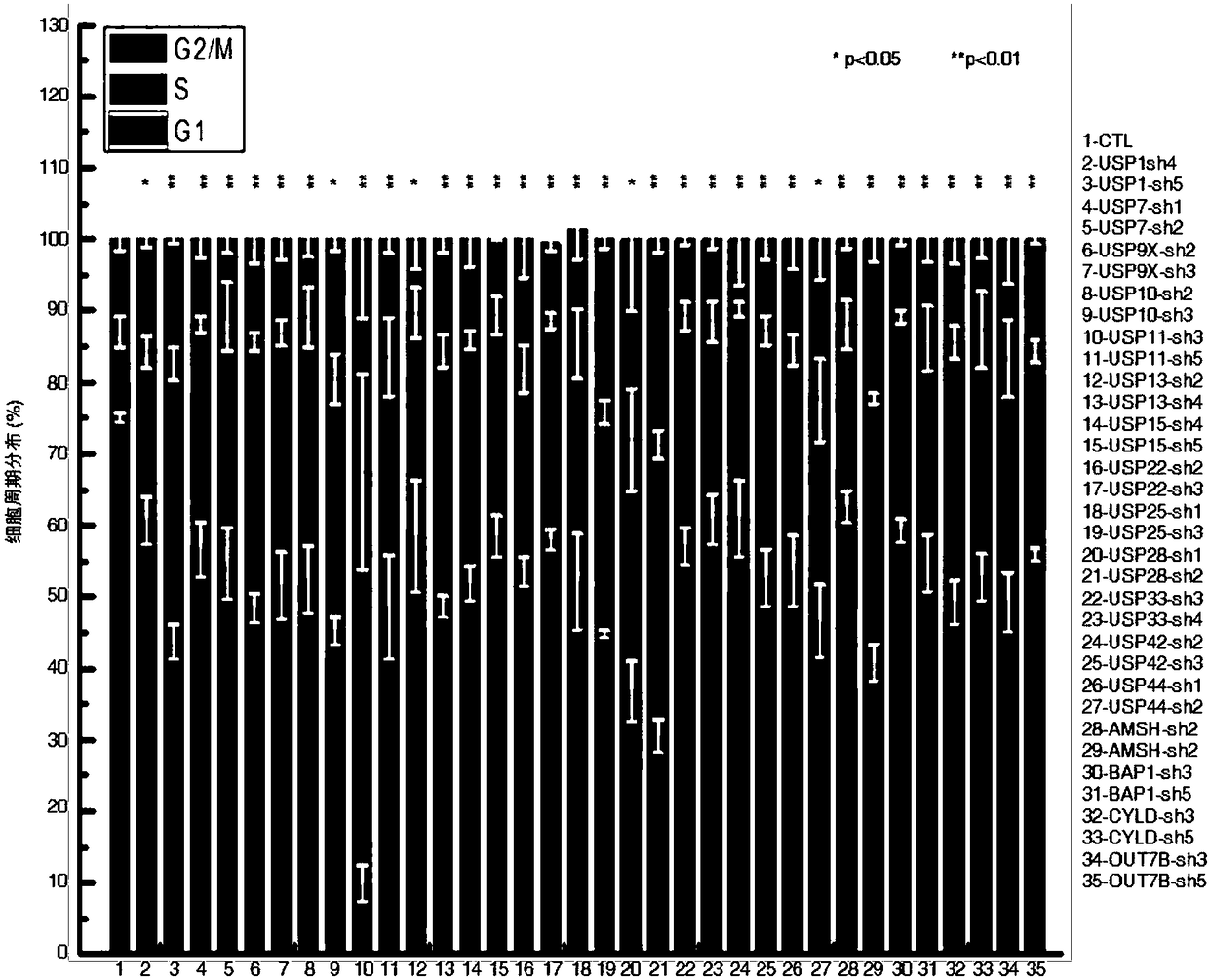 Medical application of ubiquitin-specific proteases USP 7 to treating aging and related diseases