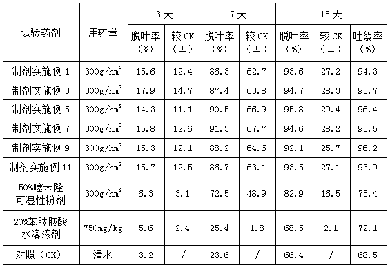 Defoliant containing thidiazuron and phethalanilic acid