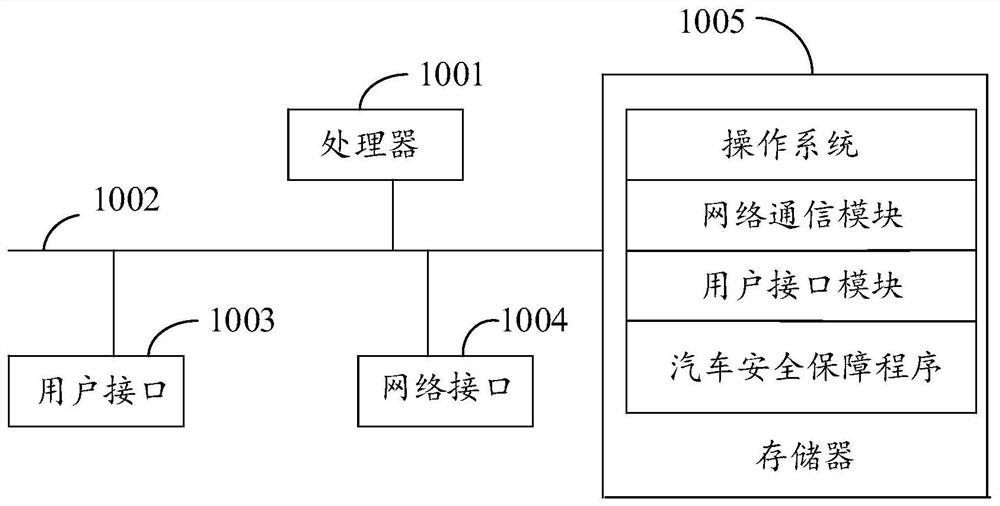 Automobile safety guarantee method, device and equipment and storage medium