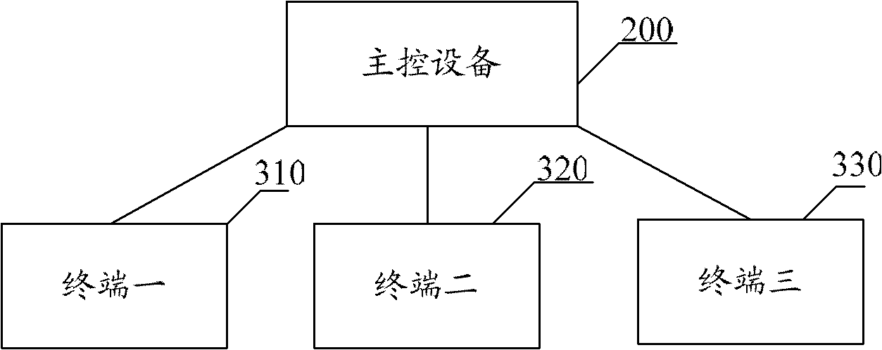 Meeting place environment control method, device and system in video communication