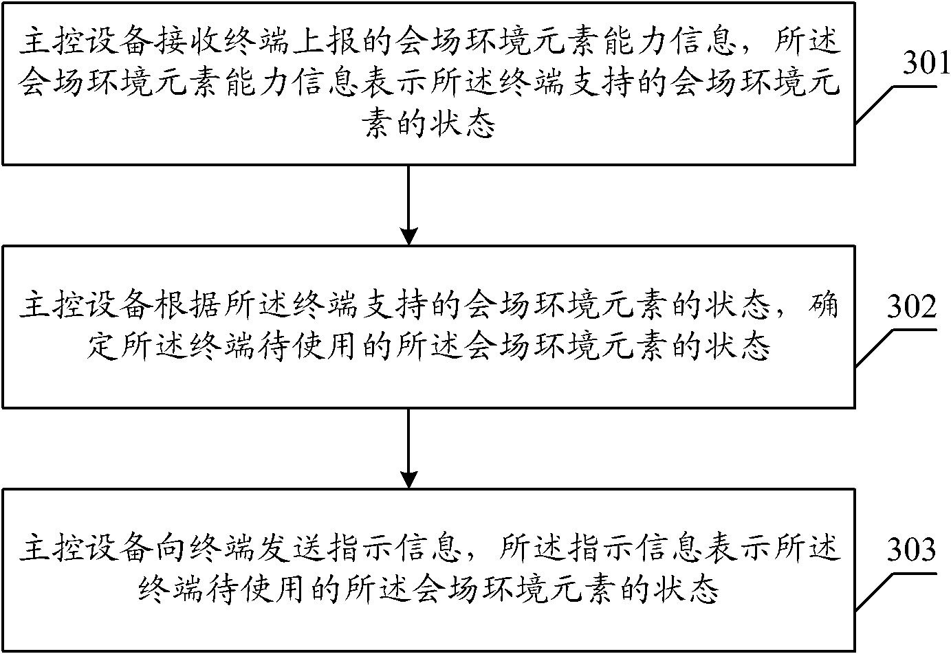 Meeting place environment control method, device and system in video communication