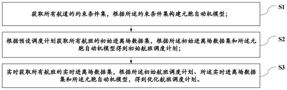 Flight scheduling method and system based on cellular automaton and storage medium