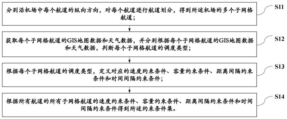 Flight scheduling method and system based on cellular automaton and storage medium