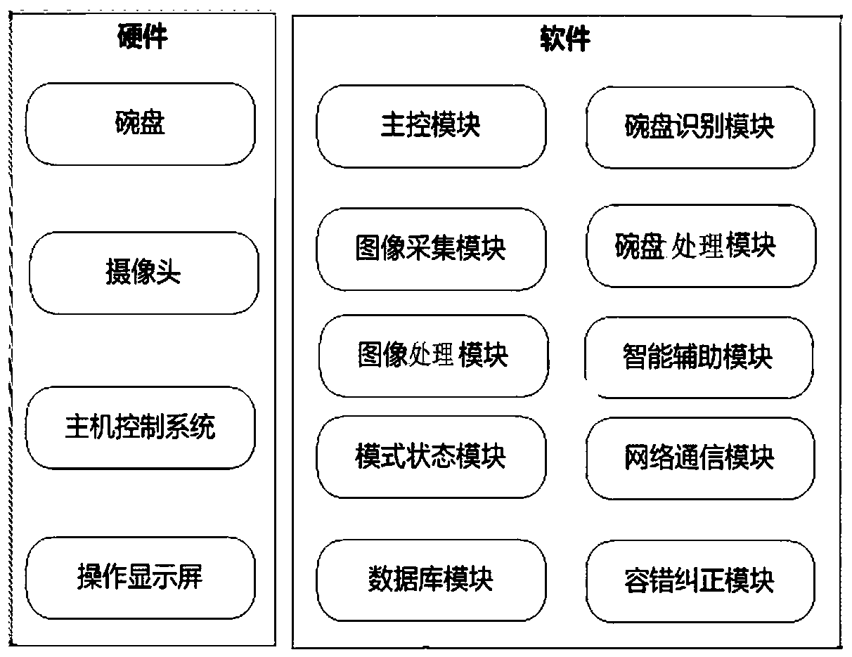 A fast food cashier system based on intelligent bowl and dish recognition