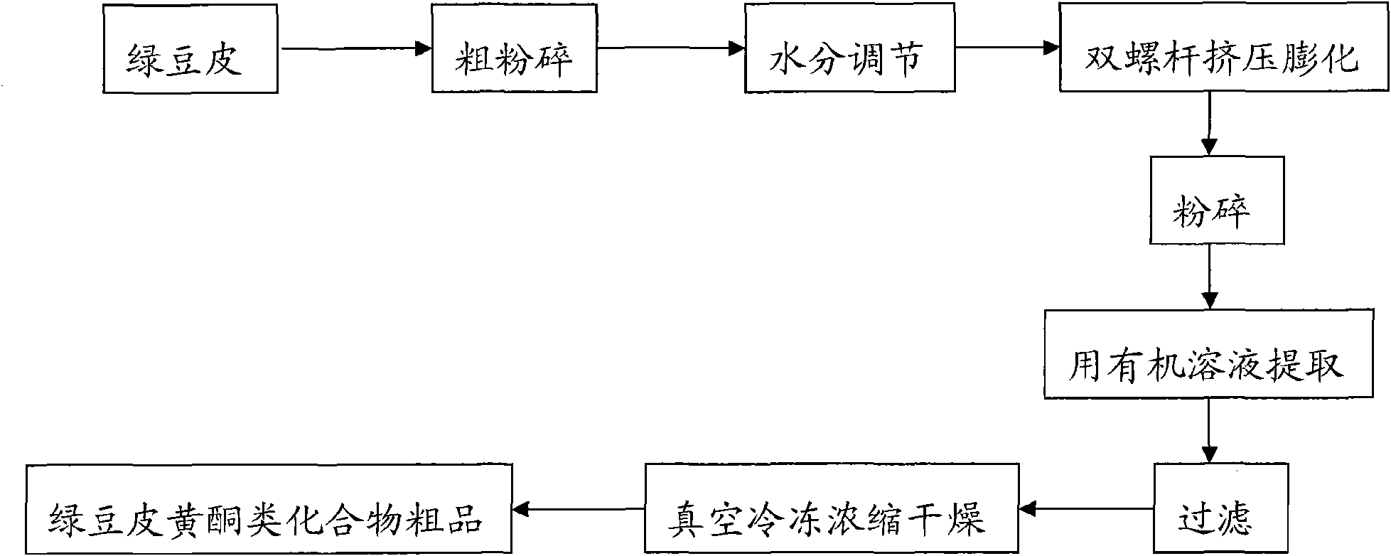 Method for extracting flavonoid compounds in mung bean hull