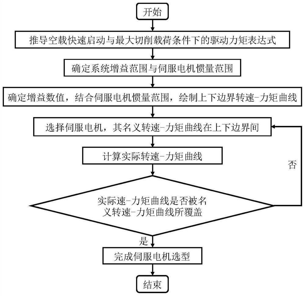 Servo motor type selection method for ball screw feeding system