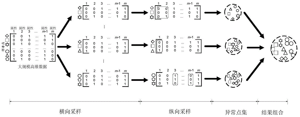 Large-scale data abnormity recognition method based on bidirectional sampling combination