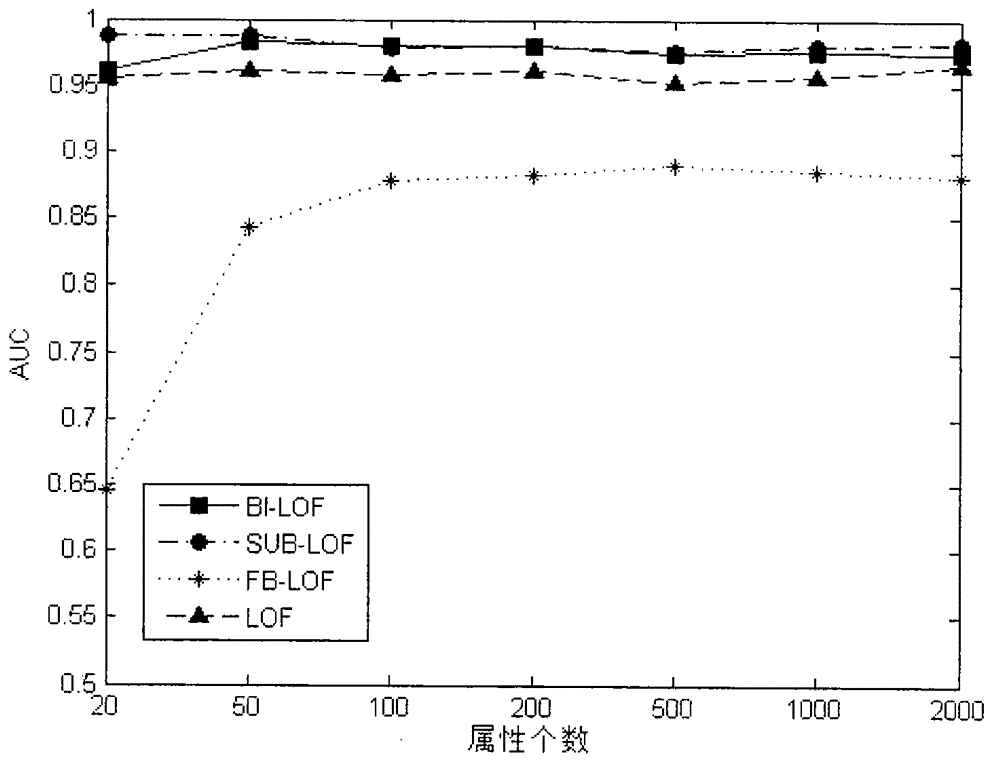 Large-scale data abnormity recognition method based on bidirectional sampling combination