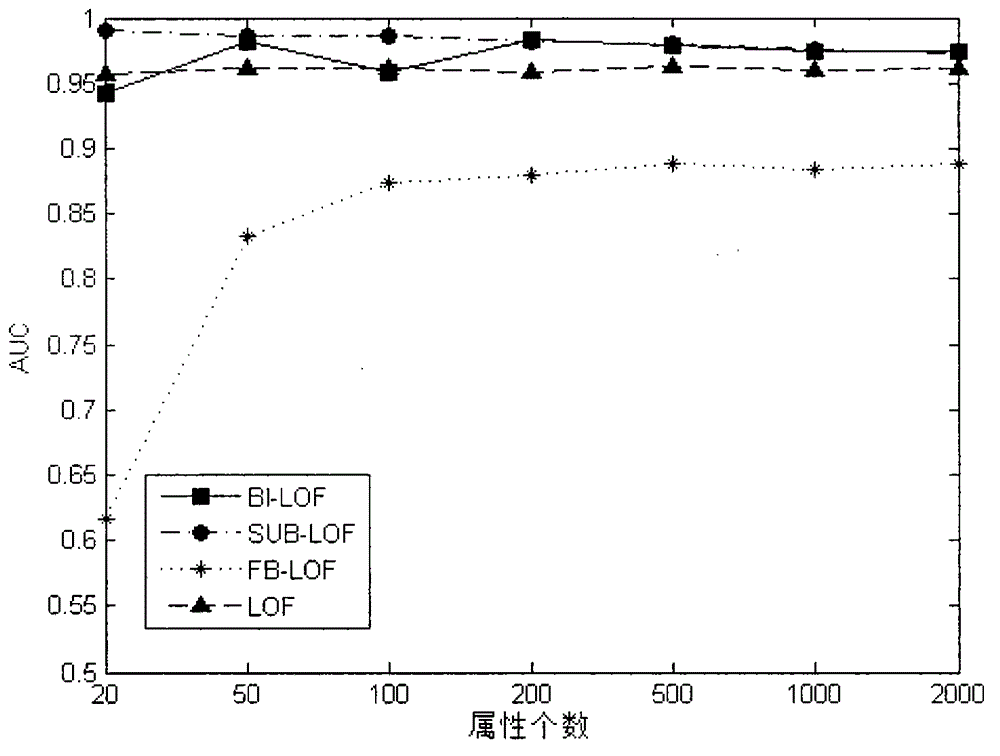 Large-scale data abnormity recognition method based on bidirectional sampling combination