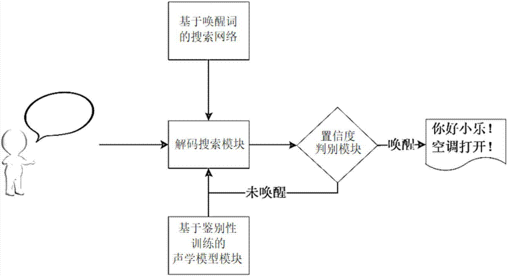 Differential-training-based voice wake-up customization optimization method and system