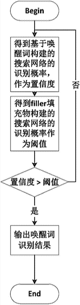 Differential-training-based voice wake-up customization optimization method and system