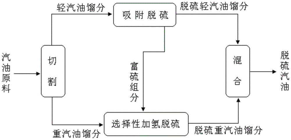 A kind of gasoline desulfurization method