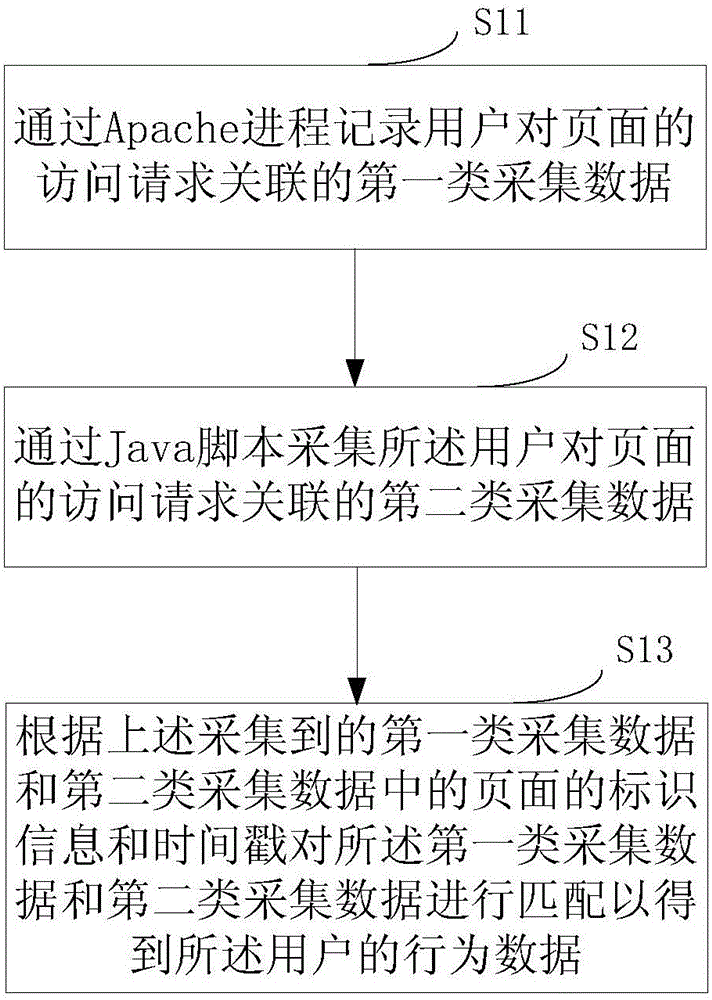 User behavior data collection method and system