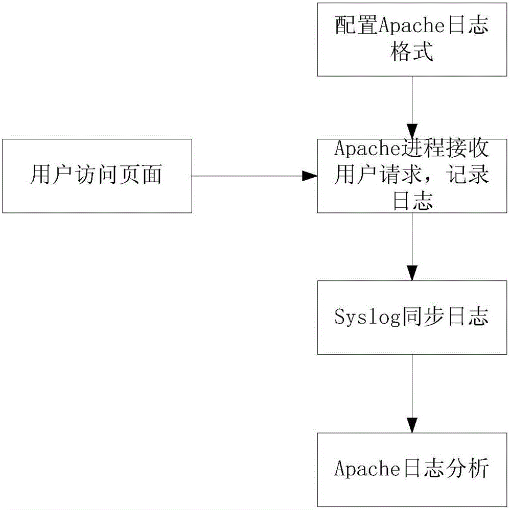 User behavior data collection method and system